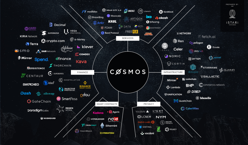 Coinsharp: tout savoir sur l'écosystème de Cosmos