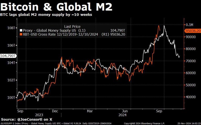 coinsharp: Bitcoin et M2 Global : Décryptage des Dynamiques du Marché