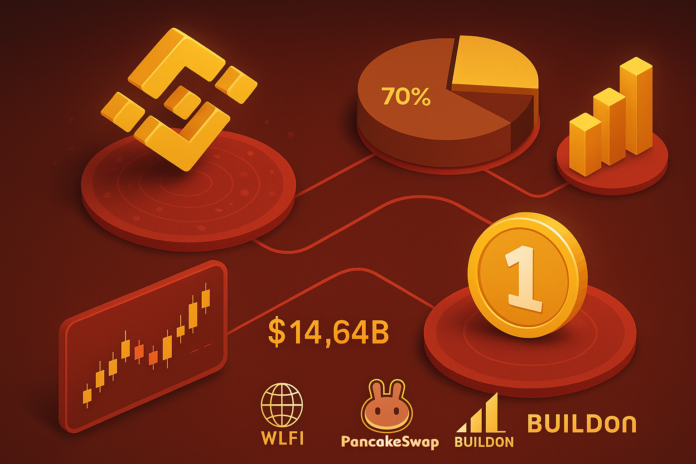 coinsharp: BNB Chain 2025 : explosion DEX et percée du stablecoin USD1